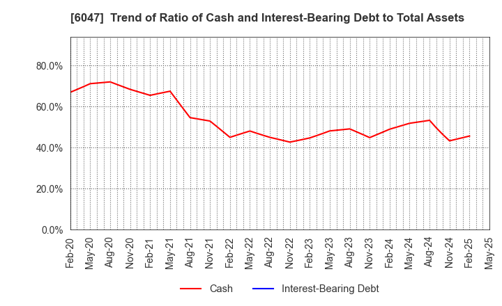 6047 Gunosy Inc.: Trend of Ratio of Cash and Interest-Bearing Debt to Total Assets