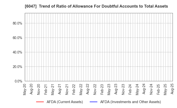 6047 Gunosy Inc.: Trend of Ratio of Allowance For Doubtful Accounts to Total Assets