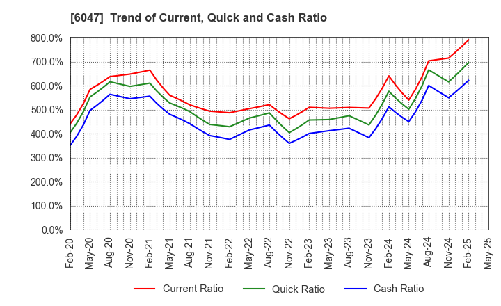6047 Gunosy Inc.: Trend of Current, Quick and Cash Ratio