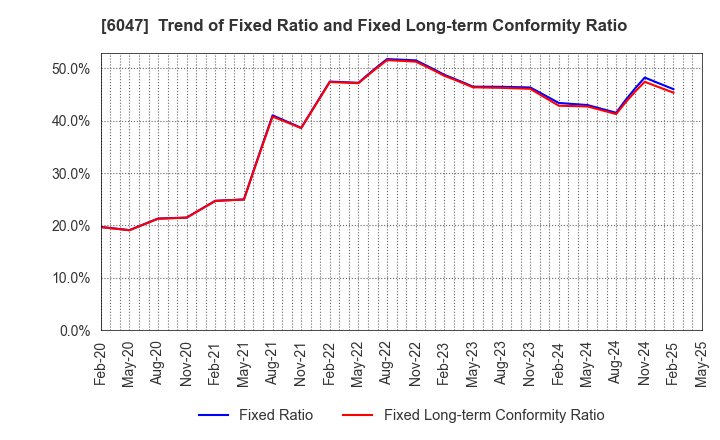6047 Gunosy Inc.: Trend of Fixed Ratio and Fixed Long-term Conformity Ratio