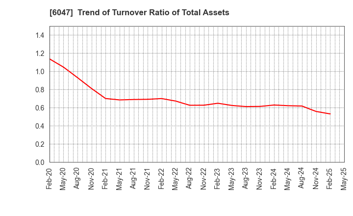 6047 Gunosy Inc.: Trend of Turnover Ratio of Total Assets