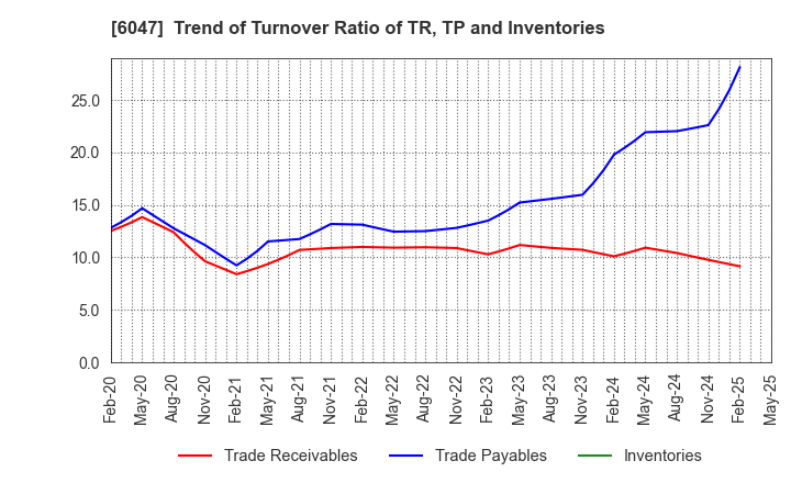 6047 Gunosy Inc.: Trend of Turnover Ratio of TR, TP and Inventories