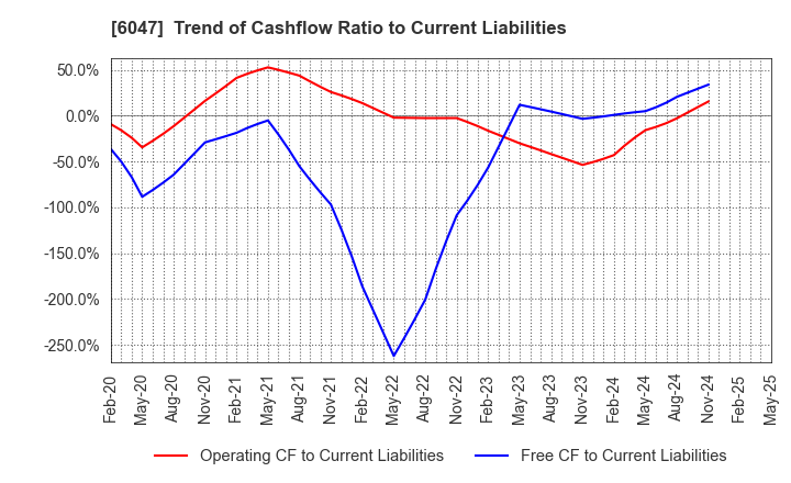 6047 Gunosy Inc.: Trend of Cashflow Ratio to Current Liabilities