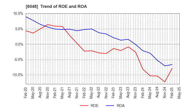 6048 DesignOne Japan,Inc.: Trend of ROE and ROA