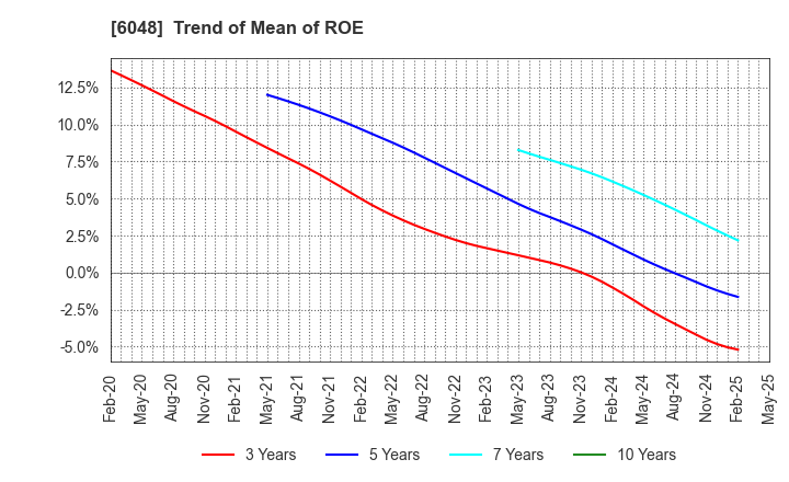 6048 DesignOne Japan,Inc.: Trend of Mean of ROE