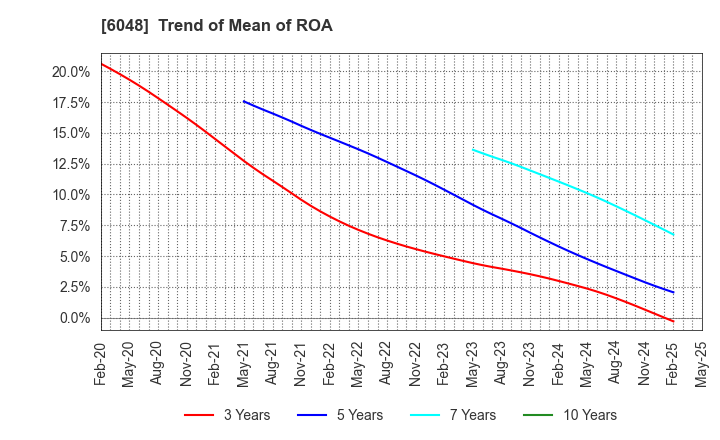 6048 DesignOne Japan,Inc.: Trend of Mean of ROA