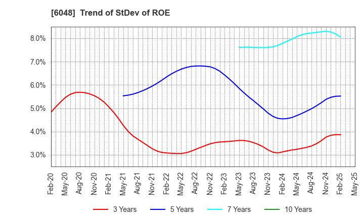 6048 DesignOne Japan,Inc.: Trend of StDev of ROE