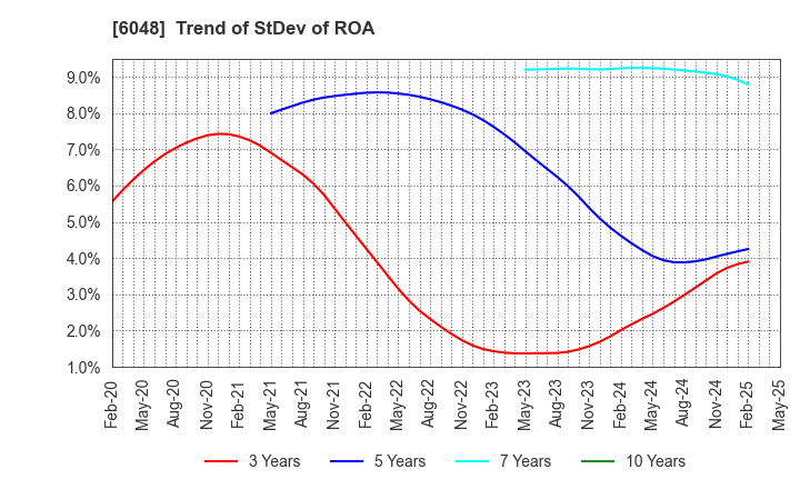 6048 DesignOne Japan,Inc.: Trend of StDev of ROA