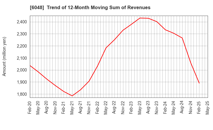 6048 DesignOne Japan,Inc.: Trend of 12-Month Moving Sum of Revenues