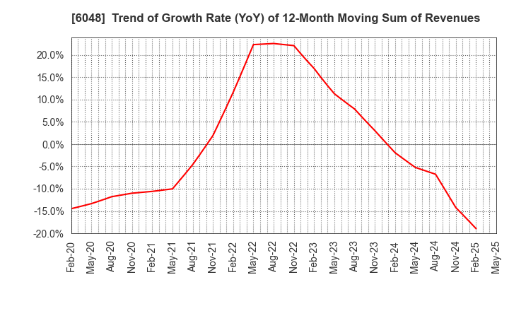 6048 DesignOne Japan,Inc.: Trend of Growth Rate (YoY) of 12-Month Moving Sum of Revenues