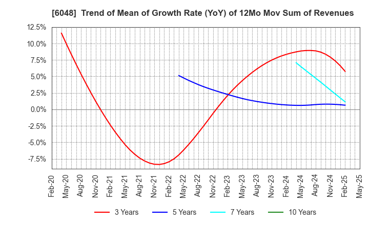 6048 DesignOne Japan,Inc.: Trend of Mean of Growth Rate (YoY) of 12Mo Mov Sum of Revenues