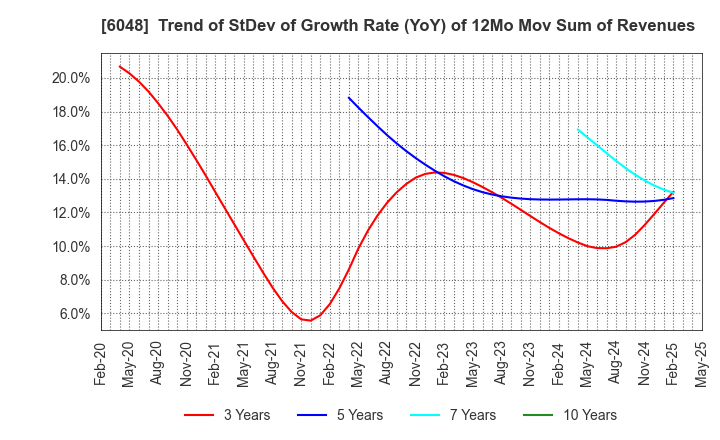 6048 DesignOne Japan,Inc.: Trend of StDev of Growth Rate (YoY) of 12Mo Mov Sum of Revenues