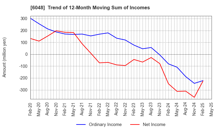 6048 DesignOne Japan,Inc.: Trend of 12-Month Moving Sum of Incomes