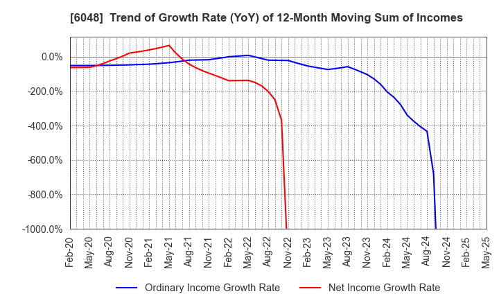 6048 DesignOne Japan,Inc.: Trend of Growth Rate (YoY) of 12-Month Moving Sum of Incomes