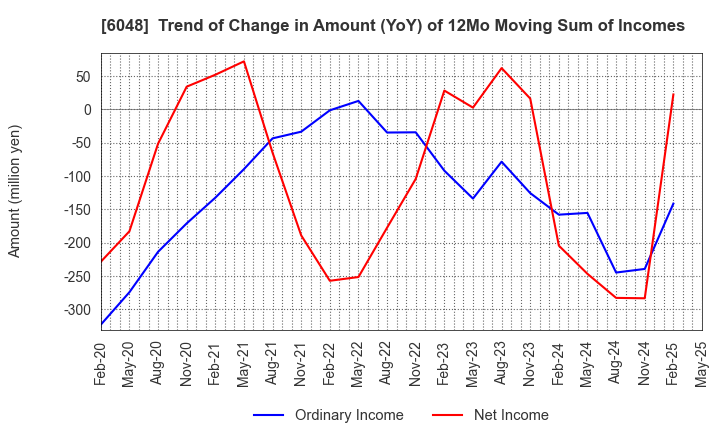 6048 DesignOne Japan,Inc.: Trend of Change in Amount (YoY) of 12Mo Moving Sum of Incomes