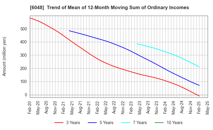 6048 DesignOne Japan,Inc.: Trend of Mean of 12-Month Moving Sum of Ordinary Incomes