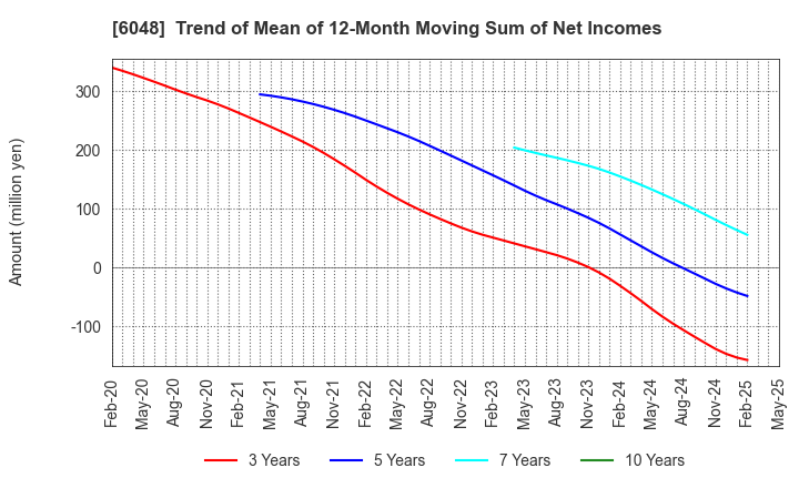 6048 DesignOne Japan,Inc.: Trend of Mean of 12-Month Moving Sum of Net Incomes