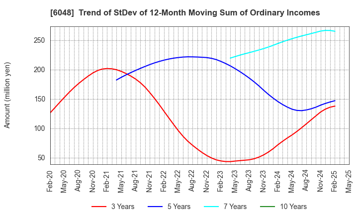 6048 DesignOne Japan,Inc.: Trend of StDev of 12-Month Moving Sum of Ordinary Incomes