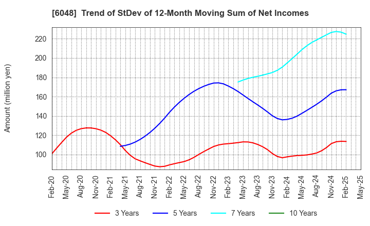 6048 DesignOne Japan,Inc.: Trend of StDev of 12-Month Moving Sum of Net Incomes