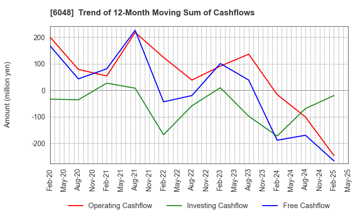 6048 DesignOne Japan,Inc.: Trend of 12-Month Moving Sum of Cashflows