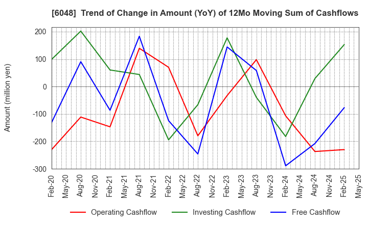 6048 DesignOne Japan,Inc.: Trend of Change in Amount (YoY) of 12Mo Moving Sum of Cashflows