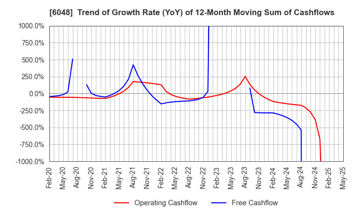 6048 DesignOne Japan,Inc.: Trend of Growth Rate (YoY) of 12-Month Moving Sum of Cashflows