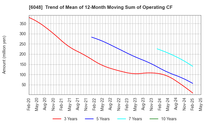 6048 DesignOne Japan,Inc.: Trend of Mean of 12-Month Moving Sum of Operating CF
