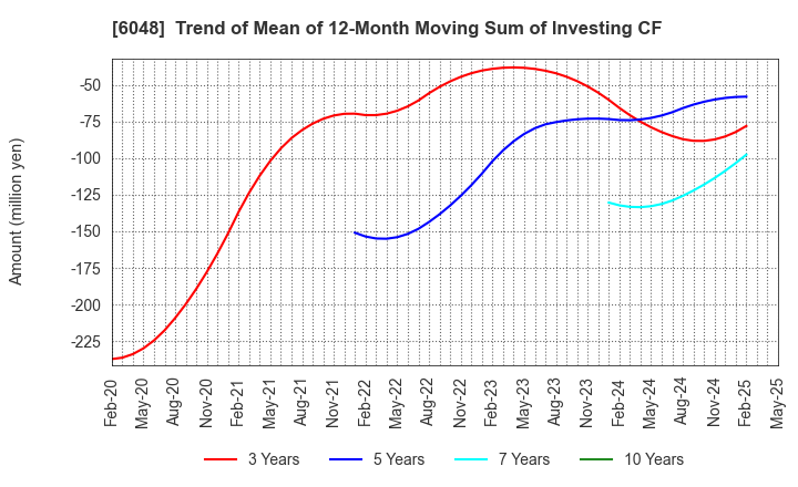 6048 DesignOne Japan,Inc.: Trend of Mean of 12-Month Moving Sum of Investing CF