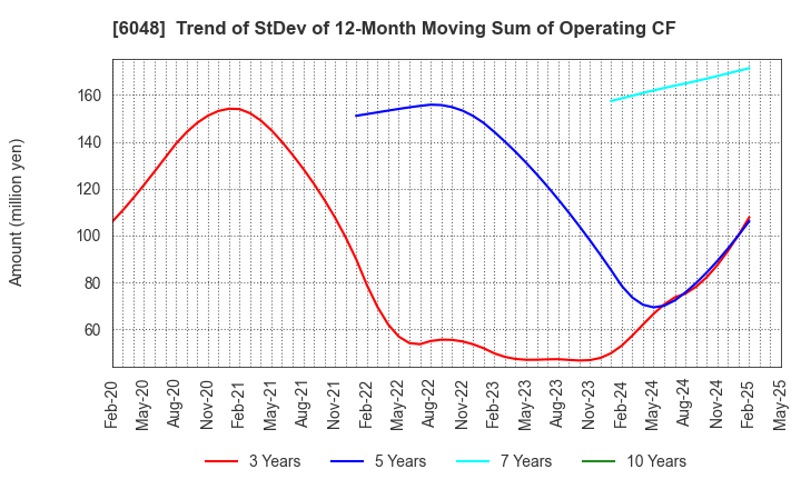 6048 DesignOne Japan,Inc.: Trend of StDev of 12-Month Moving Sum of Operating CF