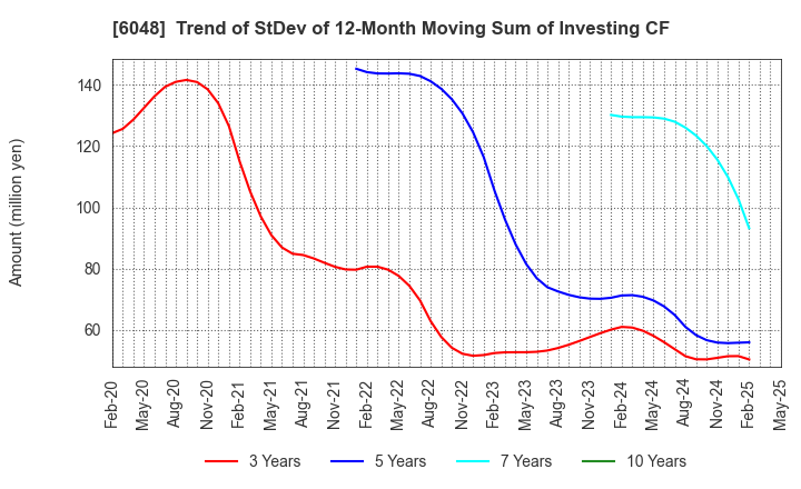 6048 DesignOne Japan,Inc.: Trend of StDev of 12-Month Moving Sum of Investing CF
