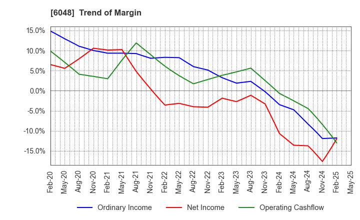 6048 DesignOne Japan,Inc.: Trend of Margin