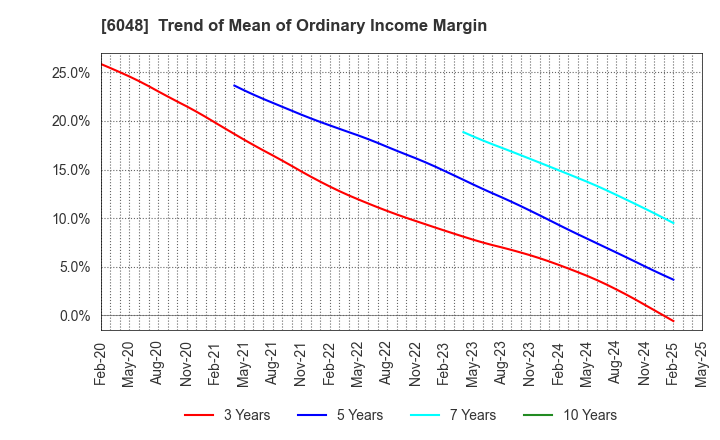 6048 DesignOne Japan,Inc.: Trend of Mean of Ordinary Income Margin