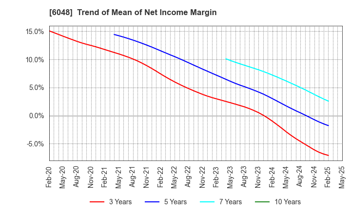6048 DesignOne Japan,Inc.: Trend of Mean of Net Income Margin