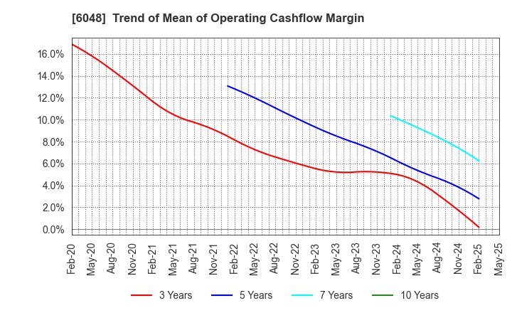 6048 DesignOne Japan,Inc.: Trend of Mean of Operating Cashflow Margin