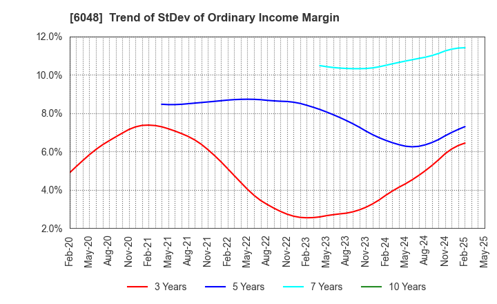 6048 DesignOne Japan,Inc.: Trend of StDev of Ordinary Income Margin