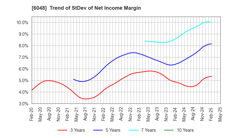 6048 DesignOne Japan,Inc.: Trend of StDev of Net Income Margin