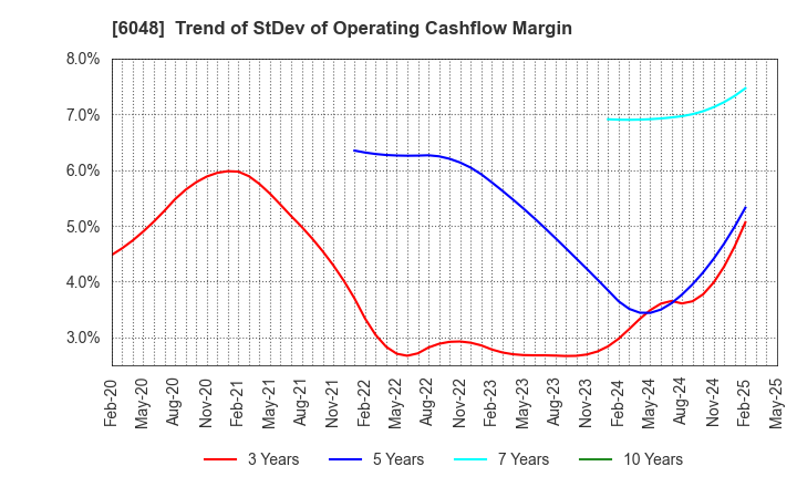 6048 DesignOne Japan,Inc.: Trend of StDev of Operating Cashflow Margin