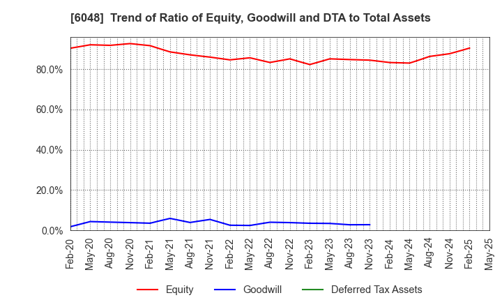 6048 DesignOne Japan,Inc.: Trend of Ratio of Equity, Goodwill and DTA to Total Assets