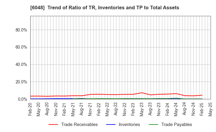 6048 DesignOne Japan,Inc.: Trend of Ratio of TR, Inventories and TP to Total Assets