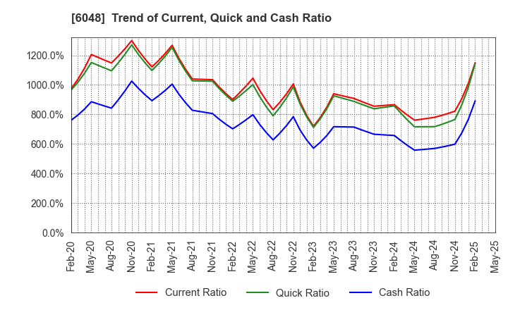 6048 DesignOne Japan,Inc.: Trend of Current, Quick and Cash Ratio