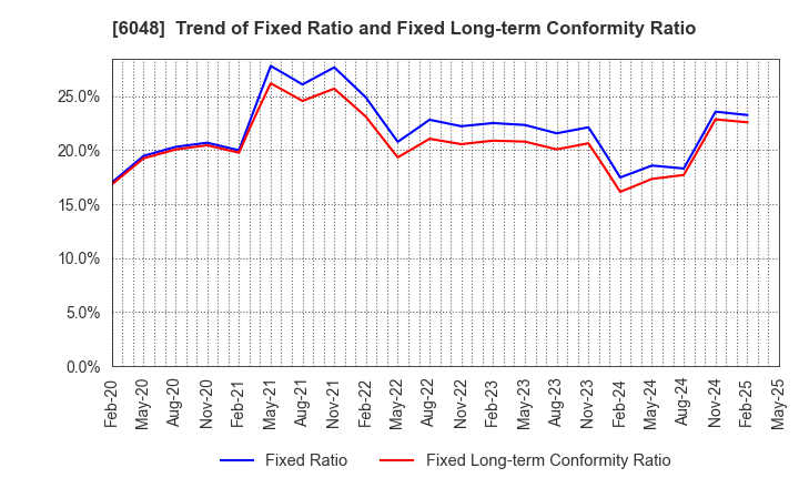 6048 DesignOne Japan,Inc.: Trend of Fixed Ratio and Fixed Long-term Conformity Ratio