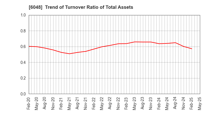6048 DesignOne Japan,Inc.: Trend of Turnover Ratio of Total Assets