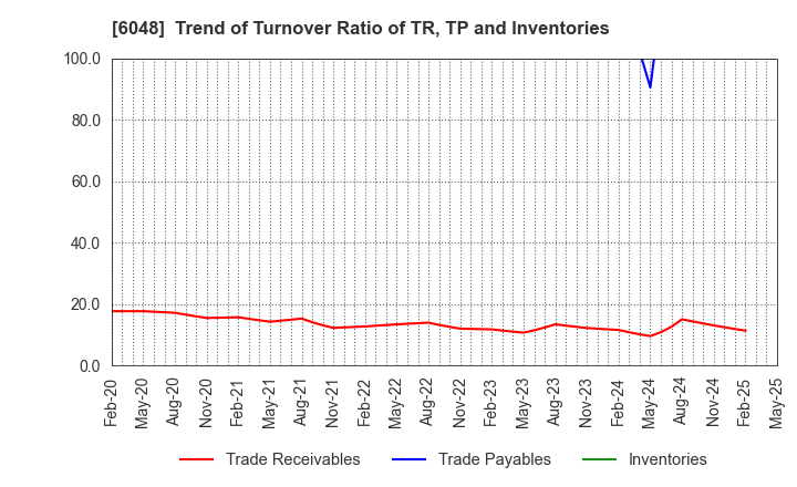 6048 DesignOne Japan,Inc.: Trend of Turnover Ratio of TR, TP and Inventories