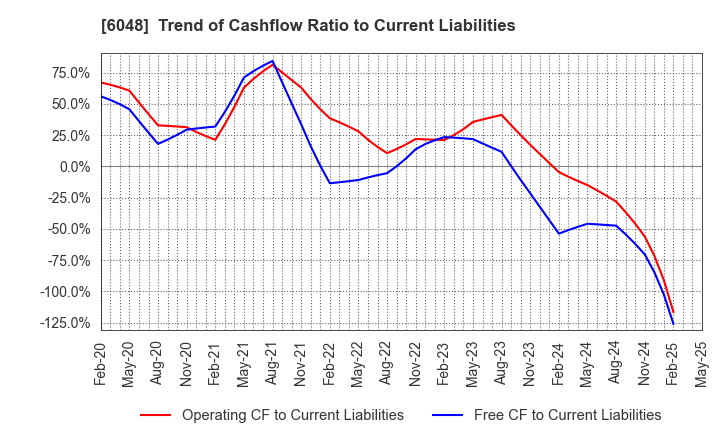6048 DesignOne Japan,Inc.: Trend of Cashflow Ratio to Current Liabilities