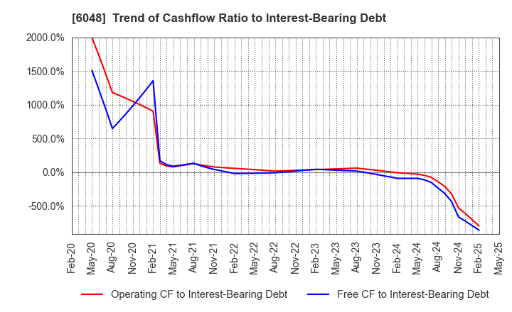 6048 DesignOne Japan,Inc.: Trend of Cashflow Ratio to Interest-Bearing Debt