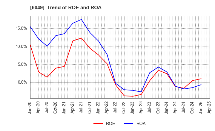 6049 ItoKuro Inc.: Trend of ROE and ROA