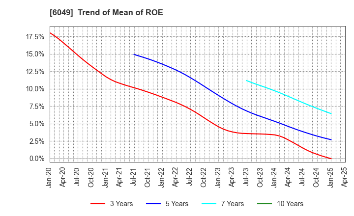 6049 ItoKuro Inc.: Trend of Mean of ROE