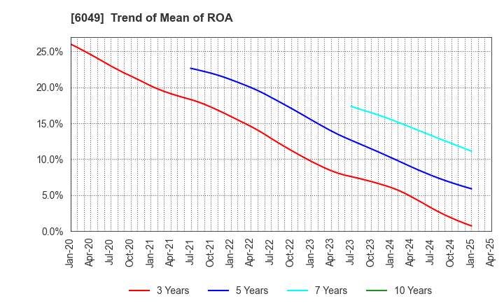 6049 ItoKuro Inc.: Trend of Mean of ROA