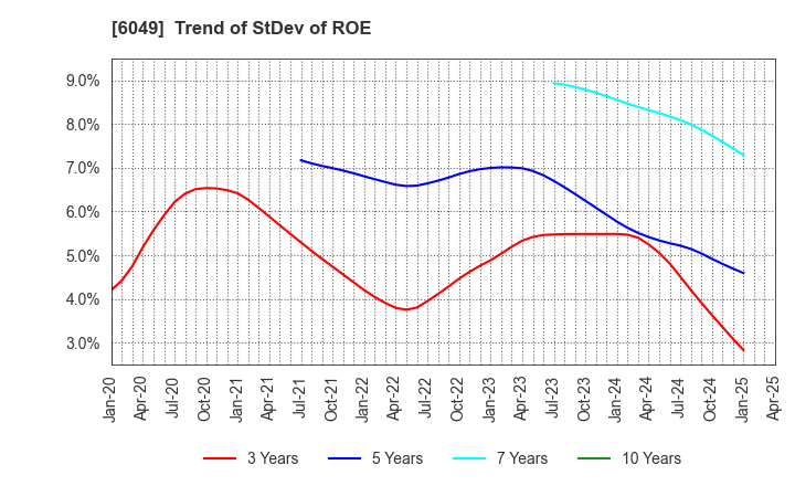 6049 ItoKuro Inc.: Trend of StDev of ROE