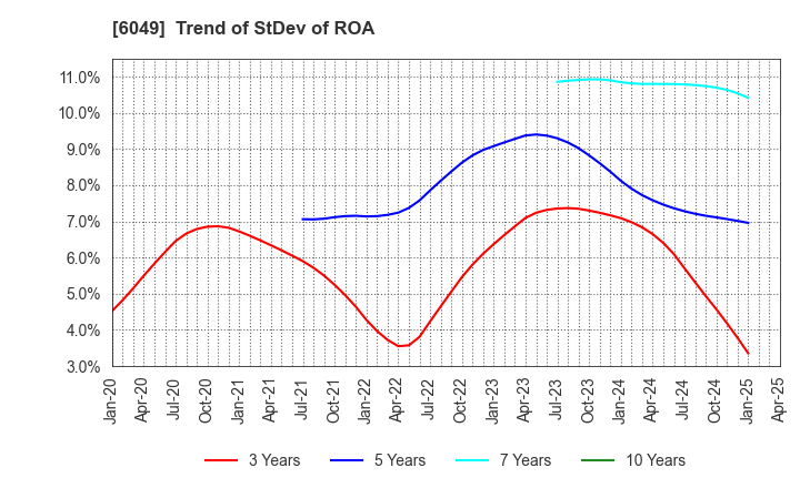 6049 ItoKuro Inc.: Trend of StDev of ROA